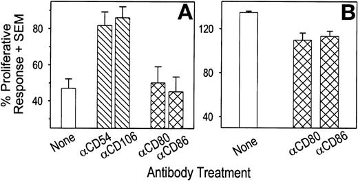 Fig. 4. The ability of antibodies against adhesion and costimulatory molecules to block the inhibitory effect of FDCs on sAg-induced autologous T-cell proliferation. Where indicated, 2 × 104 FDCs (A) or B cells (B) were incubated with 1 μg/mL of purified MoAb for 30 minutes and extensively washed before addition to cultures containing 105 autologous tonsil T cells and SEB at 100 ng/mL. Tritiated thymidine uptake was measured during the last 24 hours of a 3-day culture. Each bar represents the mean cpm + SEM of five (A) or three (B) independent experiments, and is expressed as a percentage of the response generated when T cells were cultured with only SEB. Cpm from cultures containing only T cells ranged from 535 to 1,591 in (A), and 1,004 to 3,155 in (B). Pretreatment of FDCs with antibodies against CD54 and CD106 significantly increased T-cell proliferation compared with untreated FDCs by ANOVA and Tukey’s analysis. Antibodies against CD80 and CD86 significantly reduced the ability of B cells to augment T-cell proliferation.