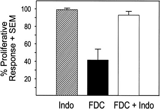 Fig. 5. The ability of indomethicin to reverse the inhibitory effect of FDCs on sAg-induced autologous T-cell proliferation. FDCs (2 × 104) were cultured with 105 autologous tonsil T cells and SEB (100 ng/mL) in the presence and absence of indomethicin (100 μg/mL) for 3 days. Tritiated thymidine uptake was measured during the last 24 hours of culture. Each bar represents the mean cpm + SEM of three independent experiments and is expressed as a percentage of the response generated when T cells were cultured with only SEB. Cpm from cultures containing only T cells ranged from 1,290 to 3,939. The addition of indomethicin to cultures containing FDCs resulted in a significant increase in T-cell proliferation compared to cultures containing FDCs without indomethicin using a pairedt-test.