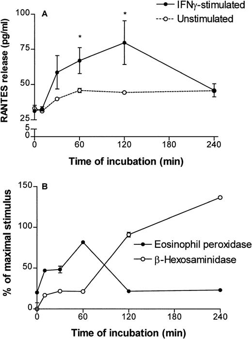 Fig. 2. Time course of RANTES, EPO, and β-hexosaminidase release from human peripheral blood eosinophils induced by 500 U/mL recombinant human IFN-γ. (A) RANTES immunoreactivity in supernatants of stimulated eosinophils (2 × 106 cells/time point) was detected using a specific ELISA. Values represent averages of triplicate measurements from cells at 0, 10, 30, 60, 120, and 240 minutes of incubation obtained from a representative donor. A similar trend of release was observed in four separate donors. The dotted line represents a single measurement of spontaneous release of RANTES from eosinophils (duplicate values given for times 0 and 60 minutes). *P < .05 compared with RANTES measured in supernatants at the start of the time course by Kruskal-Wallis one-way analysis of variance. The detection sensitivity of the RANTES ELISA was 31.2 pg/mL. (B) IFN-γ also induced the release of eosinophil peroxidase and another granule-stored product, β-hexosaminidase, detected in the same IFN-γ–stimulated supernatants shown in (A). The amount of granule protein release is expressed as a percentage of the release induced by a maximally stimulating agonist (serum-coated Sephadex beads) in another sample. Points and error bars represent the mean and standard error of mean (SEM) of at least three measurements.