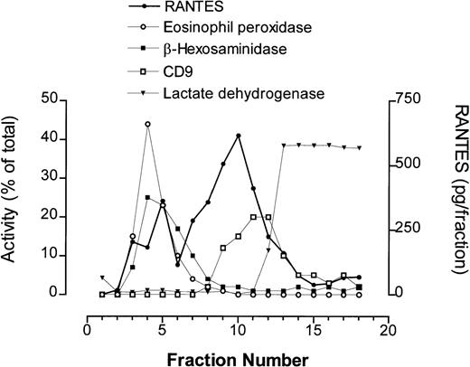 Fig. 5. Subcellular fractionation of unstimulated peripheral blood eosinophils (5 × 107) obtained from an asthmatic donor. Fractions were collected from a 0% to 45% linear Nycodenz gradient and analyzed for marker enzyme activities to obtain profiles of subcellular compartments. Marker assays used were eosinophil peroxidase (secretory granules), β-hexosaminidase (secretory granules and lysosomal granules), CD9 (plasma membrane), and lactate dehydrogenase (cytosol). Quantification of RANTES was performed by ELISA for each fraction and is expressed as pg/fraction.