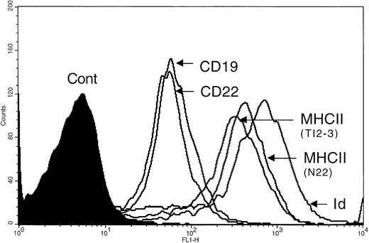 Fig. 1. Flow cytometric analysis of MoAb binding to BCL1 cells using direct immunofluorescence staining. Fresh BCL1 cells were stained with FITC-labeled MoAb (specificities shown) at 10 μg/mL. The specificity of the MoAb used (see Table 1) is as indicated.