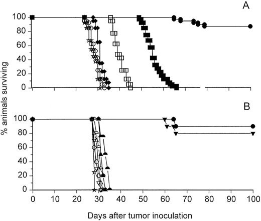 Fig. 2. RIT of BCL1 using radioiodinated and unlabeled anti-B cell MoAb. (A) Composite graph showing results from three individual RIT (minimum of 40 animals per group) performed under the same experimental conditions. Mice were given 106 fresh BCL1 cells IV on day 0 and then treated with MoAb (500 μg with or without approximately 5 MBq 131I) 4 days later. (B) Groups of 10 BCL1-bearing mice were treated as in Fig 2A, but with 750 μg of MoAb (with or without approximately 7.5 MBq of131I) on day 4. Treatments included: Control IgG (⋆);131I-control IgG (⧫); anti-MHCII (TI2-3; ○, •); anti-Id (□, ▪); anti-CD19 (⌓;); anti-CD22 (▵, ▴); and anti-MHCII MoAb (N22; ▿, ▾). The solid and open symbols represent MoAb labeled with and without radioactive iodine, respectively. Results with the anti-MHCII MoAb (○, •) are shown in both (A) and (B). Animal survival was monitored daily. Control 131I-IgG1 MoAb had a very small, but statistically significant therapeutic effect (P < .01).