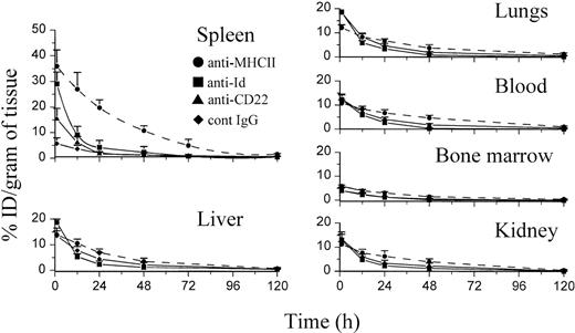 Fig. 3. Biodistribution of trace-labeled 125I-MoAb in BCL1-carrying mice. Matched groups of mice, which had been injected IV with BCL1 cells (106) 14 days previously, were injected IV with 500 μg of 125I-MoAb. The MoAb under investigation included: ▪, anti-Id; •, anti-MHCII; ▴, anti-CD22; and ⧫, control IgG2a. At the intervals shown, the animals were killed, blood samples obtained immediately postmortem, and the various organs (as shown) removed for weighing and estimation of radioactive content. Results are expressed as the percentage of the injected dose of 125I-MoAb per gram of tissue recovered (% ID/g; Materials and Methods). For reasons of clarity, the anti-CD22 MoAb results are shown for the spleen only. Each point shows the mean and range for four or five animals investigated. These results represent one of two similar experiments.