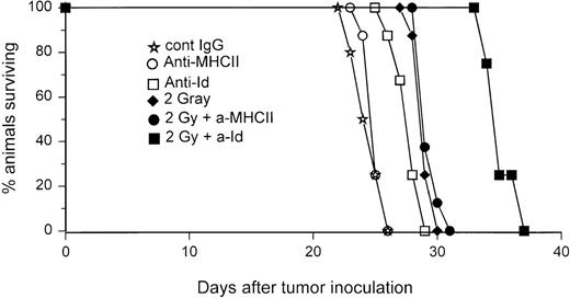 Fig. 8. Anti-Id and external beam irradiation has a significant benefit over either treatment alone in vivo. πBCL1 are treated in vitro followed by growth in mice. Cells (106/mL) were either treated with 2 Gy of external beam irradiation or remained untreated before being mixed with MoAb (0.5 μg/mL) as described, before being transferred into BALB/c (5/group). Each mouse received 106 cells and 0.5 μg of MoAb as indicated in the key. Survival was monitored daily.