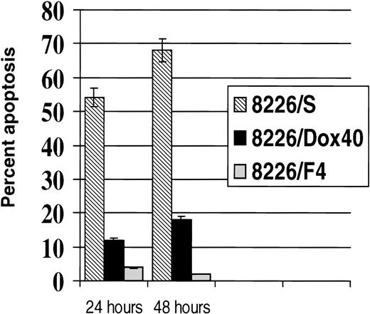 Fig. 1. CD95-mediated apoptosis in 8226 myeloma cell lines. Cells were treated with 200 ng/mL or 1,000 ng/mL anti-CD95 antibody CH-11 and incubated for the indicated times. Apoptosis was determined by staining with Annexin V FITC and flow cytometry analysis.