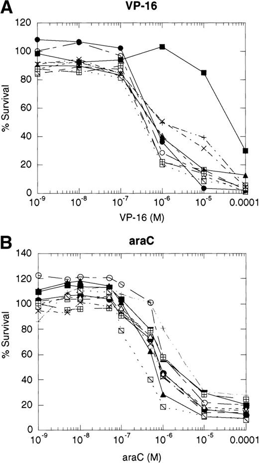 Fig. 4. Dose-response profiles of 8226 myeloma cells selected for resistance to CD95-mediated apoptosis. Cells were plated in 96-well plates at 5 × 104/mL with the indicated concentrations of chemotherapeutic drugs. Percent survival was determined by MTT dye reduction after 96 hours of drug exposure, and the IC50calculated by linear regression analysis. Each drug was examined by three independent assays with eight replicates per assay. (A) VP-16; (B) ara-C; (C) vincristine; (D) mitoxantrone; (E) doxorubicin; (F) doxorubicin ± ZB4. (•), 8226/S; (▪), 8226/Dox40; (▴), 8226/F4. For plots A, B, C, D, and E, open symbols represent individual clones of 8226/F4. In plot F, open symbols show the effects of 1 hour of preincubation with 500 μg/mL ZB4 on doxorubicin cytotoxicity or CH-11–mediated apoptosis (inset).