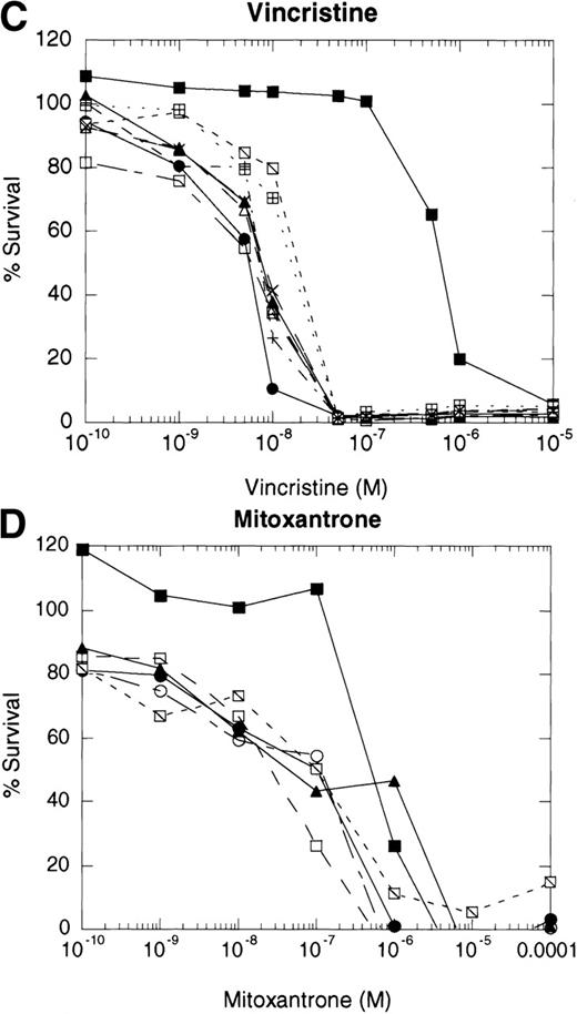 Fig. 4. Dose-response profiles of 8226 myeloma cells selected for resistance to CD95-mediated apoptosis. Cells were plated in 96-well plates at 5 × 104/mL with the indicated concentrations of chemotherapeutic drugs. Percent survival was determined by MTT dye reduction after 96 hours of drug exposure, and the IC50calculated by linear regression analysis. Each drug was examined by three independent assays with eight replicates per assay. (A) VP-16; (B) ara-C; (C) vincristine; (D) mitoxantrone; (E) doxorubicin; (F) doxorubicin ± ZB4. (•), 8226/S; (▪), 8226/Dox40; (▴), 8226/F4. For plots A, B, C, D, and E, open symbols represent individual clones of 8226/F4. In plot F, open symbols show the effects of 1 hour of preincubation with 500 μg/mL ZB4 on doxorubicin cytotoxicity or CH-11–mediated apoptosis (inset).