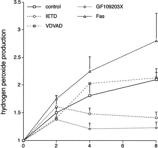 Fig. 8. The effect of various agents on neutrophil production of ROS. Freshly isolated neutrophils were incubated in the absence (control) or presence of the caspase-8 inhibitor, IETD.fmk (25 μmol/L), the caspase-2 inhibitor, VDVAD.fmk (50 μmol/L), the PKC inhibitor, GF109203X, or an agonistic Fas antibody (500 ng/mL). Relative production of ROS was measured by a flow cytometric assay (DCF-DA) at the indicated time points. Mean ± SE of three separate experiments for VDVAD.fmk and four separate experiments for the rest.