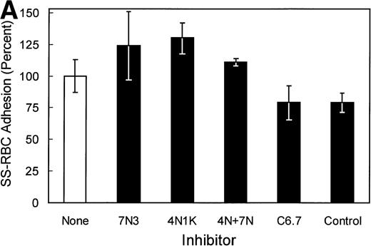 Fig. 3. Effect of TSP cell-binding domain inhibitory antibodies and peptides on SS-RBC adhesion to TSP. (A) Washed SS-RBCs were incubated with control buffer (None), 7N3 peptide FIRVVMYEGKK (7N3, 200 μmol/L, N = 2), 4N1K peptide KRFYVVMWKK (4N1K, 200 μmol/L, N = 2), or both 4N1K and 7N3 peptides (4N+7N, 200 μmol/L, N = 2) for 60 minutes at 37°C before the flow adhesion assay. Treated RBCs were perfused through flow chambers coated with immobilized TSP as described in the legend to Fig 1. Immobilized TSP was incubated with 5 μg/mL purified anti-TSP MoAb 6.7 (C6.7) or isotype-specific control MoAb MBC 35.5 (Control) for 30 minutes at 37°C before performing the flow adhesion assay as described above (N = 3). Similar results were found incubating SS-RBCs with MoAbs in ascites fluid (C6.7 and MBC 35.5, diluted 1:1,000) before the flow adhesion assay (N = 9). (B) G361 cells were incubated with control buffer (None, N = 4), scramble control peptide (Scramble, 200 μmol/L, N = 8) 7N3 peptide (7N3, 200 μmol/L, N = 4), 4N1K peptide (4N1K, 200 μmol/L, N = 4), or immobilized TSP was incubated with anti-TSP MoAb 6.7 (C6.7, N = 4) for 30 to 90 minutes at 37°C before the flow adhesion assay. G361 cells were then perfused through the flow chambers coated with immobilized TSP as described in Fig 1.