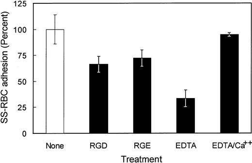Fig. 4. The role of calcium and RGD in SS-RBC adhesion to TSP. Washed SS-RBCs were incubated with control buffer (None, N = 19), GRGDW (RGD, 200 μmol/L, N = 12), or control peptide GRGEW (RGE, 200 μmol/L, N = 12) for 30 minutes at 37°C before perfusing through flow chambers precoated with TSP. Immobilized TSP was incubated with EDTA (EDTA, 5 mmol/L, 30 minutes, N = 5) or EDTA (5 mmol/L, 30 minutes) followed by 10 mmol/L CaCl2(EDTA/Ca2+ N = 3) before performing the flow adhesion assay as described above.