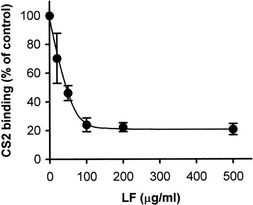 Fig. 1. Inhibition of CS2-PE binding to immobilized CSA-BSA by LF. Spots of CSA-BSA immobilized on plastic slides were pretreated with indicated concentrations of LF. After removal of the LF solution, the slides were subjected to the cytoadherence assay. Each point represents the mean ± standard deviation (SD) of triplicate determinations. The average of the number of CS2 bound to immobilized CSA-BSA in the absence of LF was 298.8 PEs/mm2.