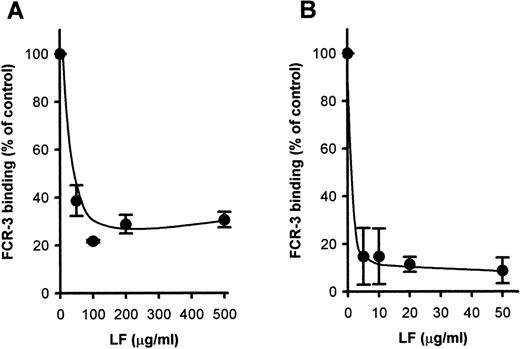 Fig. 2. Inhibition of FCR-3-PE binding to (A) immobilized CD36 and (B) CD36-CHO cells. The immobilized CD36 or CD36-CHO cells on glass slides were pretreated with LF at the indicated concentrations. After removal of the LF solution, the slides were subjected to the cytoadherence assay. Each point represents the mean ± SD of triplicate determinations. The averages of the number of FCR-3 bound to CD36-CHO cell and immobilized CD36 in the absence of LF were 3.85 PEs/CHO cell and 1,415.9 PEs/mm2, respectively.