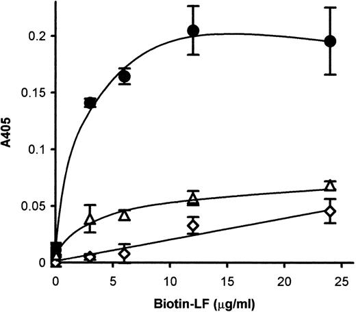 Fig. 3. The binding of biotinylated LF to immobilized CD36. CD36 was immobilized to microtiter wells via FA6 anti-CD36 antibody. The biotinylated-LF binding to the immobilized CD36 was examined (•). The same assays were conducted, omitting immobilization of FA6 (◊) or CD36 (▵). Each point represents the mean ± SD of triplicate determinations. A405, absorbance at 405 nm.