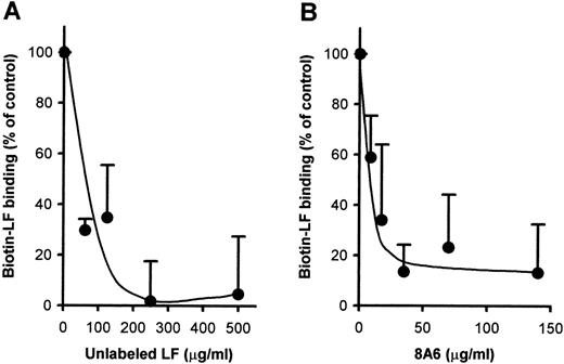 Fig. 4. Inhibition of biotinylated-LF binding to immobilized CD36 by (A) unlabeled LF or (B) anti-CD36 antibody, 8A6. The CD36-immobilized wells were pretreated with (A) unlabeled LF or 8A6 at the indicated concentration. After removal of pretreatment solution, the microtiter plates were subjected to biotinylated-LF-binding assay. Absorbance at 405 nm (A405) obtained in the absence of FA6 was subtracted from data, and the results are expressed as a percentage of the binding in the absence of inhibitor. Each point represents the mean ± SD of triplicate determinations. The averages of A405 obtained by biotinylated LF binding to CD36 in the absence of unlabeled LF were (A) 0.126 and (B) 0.115, respectively.