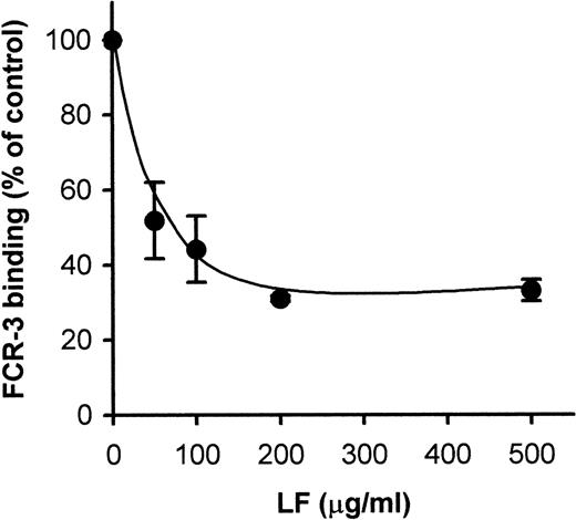 Fig. 5. Inhibition of FCR-3–PE binding to immobilized TSP by LF. The spots of TSP immobilized on plastic slides were pretreated with the indicated concentrations of LF. After removal of the LF solution, the slides were subjected to the cytoadherence assay. Each point represents the mean ± SD of triplicate determinations. The average of the number of FCR-3 bound to immobilized TSP in the absence of LF was 1,757.5 PEs/mm2.