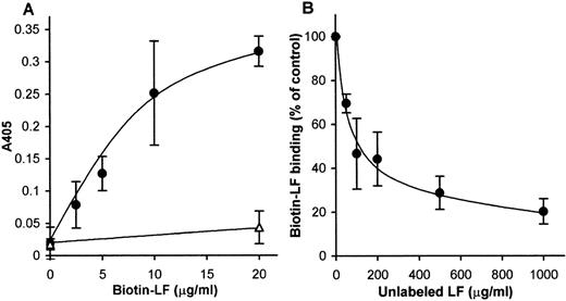 Fig. 6. (A) The binding of biotinylated LF to immobilized TSP. TSP was immobilized to microtiter wells. The biotinylated-LF binding to the immobilized TSP (•) was examined. The same assay was conducted omitting TSP (▵). Each point represents the mean ± SD of triplicate determinations. (B) Inhibition of biotinylated-LF binding to immobilized TSP by unlabeled LF. Biotinylated LF binding to immobilized TSP was examined in the presence of the indicated concentrations of unlabeled LF. Absorbance at 405 nm obtained in the absence of TSP was subtracted, and the results are expressed as a percentage of the binding in the absence of inhibitor. The average A405 obtained by biotinylated LF binding to TSP in the absence of unlabeled LF was 0.26. Each point represents the mean ± SD of triplicate determinations.
