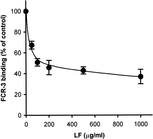 Fig. 7. Inhibition of FCR-3–infected cell binding to C32 cells. The C32 cells were pretreated with LF at the indicated concentrations. After removal of the LF solution, the slides were subjected to the cytoadherence assay. Each point represents the mean ± SD of triplicate determinations. The average number of FCR-3 bound to C32 amelanotic melanoma cells in the absence of LF was 6.66 PEs/melanoma cell.