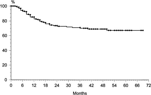 Fig. 1. Relapse-free survival curve for the 202 patients who achieved CR.