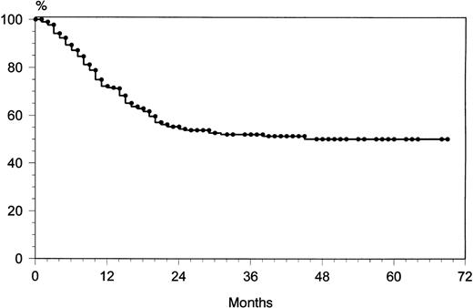 Fig. 2. Overall survival curve by treatment for the 350 patients.