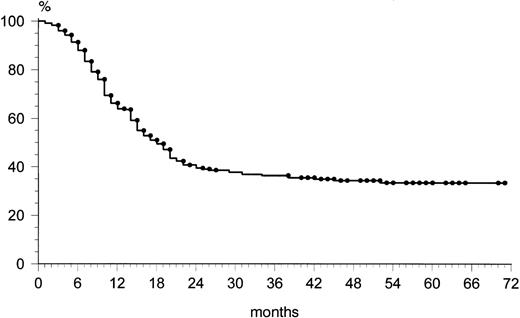 Fig. 3. Failure-free survival curve for all patients.