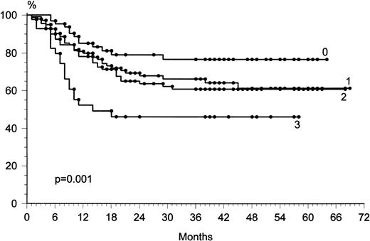 Fig. 4. Overall survival with respect to the International Prognostic Factor Index.
