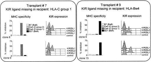 Fig. 2. The postgrafting killing of recipient’s cells is mediated by clones expressing a single specificity, for the MHC class I KIR ligand which is missing in the recipient. Shown are the alloreactive NK clones from transplants 7 and 9. KIR expression was analyzed by immunofluorescence and MHC specificity by cytotoxicity assays against cell lines transfected with the indicated class I allotypes. Results are presented as percentage inhibition compared with lysis of the untransfected cells (E:T ratio = 10:1).