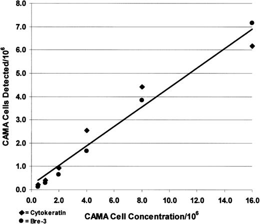 Fig. 3. Plot of known CAMA cell concentrations against number of CAMA cells detected. Each point represents the mean of two to three replicate experiments. At tumor-cell concentrations ≤2/106 hematopoietic cells, a total of 78 to 164 slides were evaluated; at concentrations ≥4/106, 11 to 21 slides were evaluated.