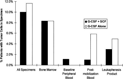 Fig. 5. Tumor-cell detection rates according to specimen type.