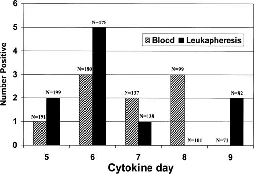 Fig. 7. Relation of tumor detection to day after beginning of cytokine infusion.