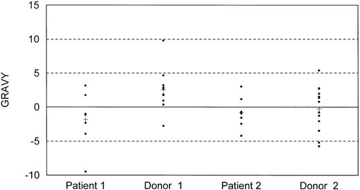 Fig. 3. Distribution of hydropathicity index (GRAVY) values of TCR CDR3 sequences of TT-specific T-cell clones derived from BLS allo-BMT recipients 1 and 2 after allo-BMT, and their corresponding donors. A hydropathic index of −5 is considered to be neutral, values above −5 are considered to be hydrophobic, and values below −5 are considered to be hydrophillic; each dot represents a single CDR3 region. (+) Mean value of all different CDR3s of one individual.