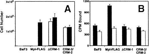 Fig. 2. Proliferative response and ligand binding by ΔCRM-1 and CRM-2/CRM-2 cells. (A) BaF3, Mpl-FLAG, ΔCRM-1, and CRM-2/CRM-2 cells were grown either in the absence of growth factor (□) or presence (▪) of recombinant murine Tpo 30 ng/mL for 5 days. All values were determined in triplicate. Error bars represent SEM. (B) Binding of125I-Tpo by BaF3, Mpl-FLAG, ▵CRM-1, and CRM-2/CRM-2 cells. Cells were incubated with 125I-Tpo in the absence (▪) or the presence (□) of excess unlabeled 70-kD Tpo. The values represent mean of triplicate measurements. Error bars indicate standard error of the mean. Similar results were obtained in two additional experiments.