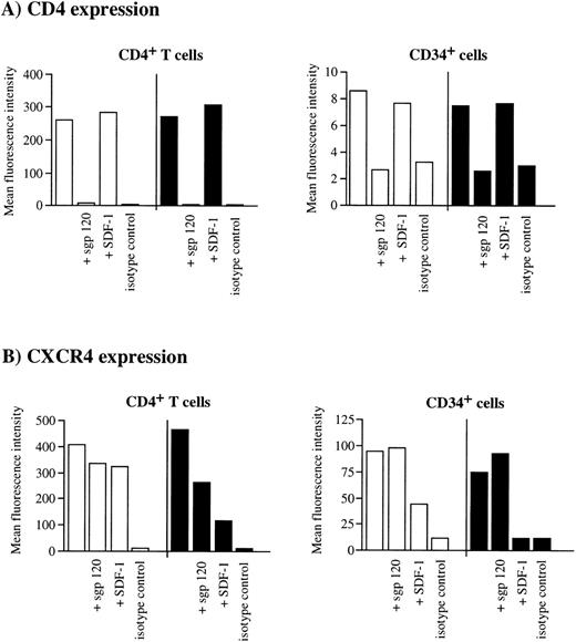 Fig. 7. Failure of sgp120/CD4 to induce CXCR4 downmodulation in CD34+ progenitor cells. Purified CD34+cells or CD4+ cells from UCB were incubated without gp120, with sgp120 (5 μg/mL), or SDF-1 (1 μg/mL) for 2 hours at either +4°C (□) or 37°C (▪) in serum-free medium. Cells were then washed once, labeled with anti-CD4 PE in combination with anti-CXCR4 TC, and analyzed by flow cytometry. An aliquot of cells was incubated with PE- and TC-conjugated isotype control-matched antibodies. Columns represent the mean fluorescence intensity for CD4 expression (A) and CXCR4 expression (B) on CD4+ T cells (left) and CD34+ cells (right), respectively.