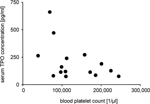 Fig. 5. Analysis of the relationship between serum TPO concentration and blood platelet count. Serum TPO measurement by ELISA and blood platelet count were possible in 15 patients. Pearson correlation analysis yielded a correlation coefficient of r = .45 that was not statistically significant (P = .09).