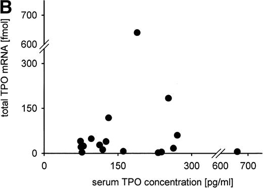 Fig. 6. Constitutive TPO gene expression in the human fetus. No correlations were found between the total TPO mRNA amount expressed in liver, kidney, and spleen (in fmol per individual) and (A) blood platelet count (in cells per microliter); (B) serum TPO concentration (in pg/mL); (C) gestational age (in weeks). Total TPO mRNA was calculated from the TPO mRNA concentration per gram tissue and the organ weight as the sum of the TPO mRNA amount of liver, kidneys, and spleen. TPO mRNA produced in lung and bone marrow was not included because the organ weights could not be determined.