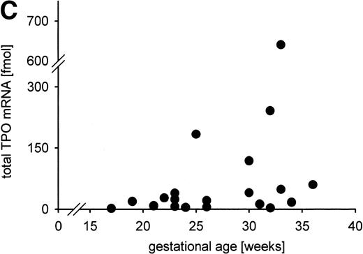 Fig. 6. Constitutive TPO gene expression in the human fetus. No correlations were found between the total TPO mRNA amount expressed in liver, kidney, and spleen (in fmol per individual) and (A) blood platelet count (in cells per microliter); (B) serum TPO concentration (in pg/mL); (C) gestational age (in weeks). Total TPO mRNA was calculated from the TPO mRNA concentration per gram tissue and the organ weight as the sum of the TPO mRNA amount of liver, kidneys, and spleen. TPO mRNA produced in lung and bone marrow was not included because the organ weights could not be determined.