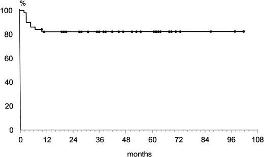 Fig. 1. Overall survival curve of 50 patients with PMLBCL with sclerosis.