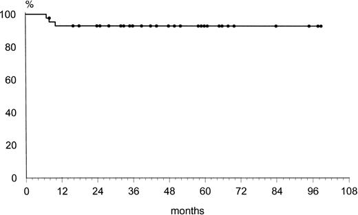 Fig. 2. Relapse-free survival curve of 43 complete responders after MACOP-B and radiation therapy.