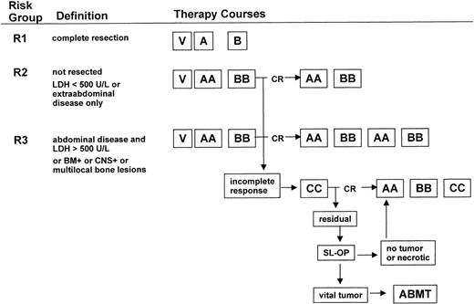 Fig. 1. Treatment strategy. Patients were stratified into 3 risk groups: R1, R2, and R3. The composition of therapy courses is given in Table 1. V, cytoreductive prophase; CR, complete response; SL-OP, second-look operation; ABMT, autologous BMT or blood stem cell transplantation.
