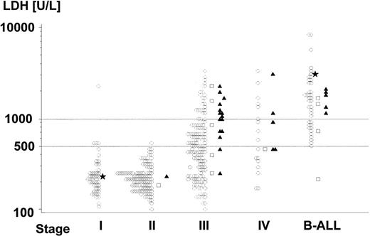 Fig. 2. Distribution of pretreatment serum LDH concentrations (logarithmic scale) according to stage of disease. (○) Patients surviving event-free; (□) toxic death; (▴) patients suffering from progress; (*) patients who developed second malignancy. From 16 patyients (2, 7, 2, 1, and 4 of stage I, II, III, IV, and B-ALL, respectively) the LDH values are lacking. One of these patients (stage IV) relapsed, and 2 B-ALL patients died of acute cell lysis syndrome. One patient (stage III) with LDH less than 100 U/L and 3 patients (B-ALL) with LDH greater than 10,000 are not depicted; 1 of them (B-ALL) died of acute cell lysis syndrome.