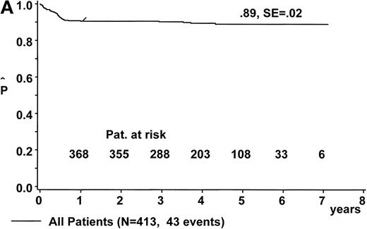 Fig. 3. Kaplan-Meier estimate of EFS (A) for the whole group of evaluable patients and (B) according to risk groups R1, R2, and R3. SE, standard error.