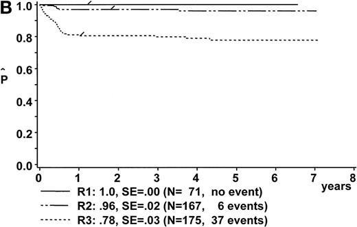 Fig. 3. Kaplan-Meier estimate of EFS (A) for the whole group of evaluable patients and (B) according to risk groups R1, R2, and R3. SE, standard error.