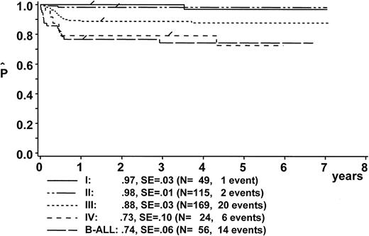 Fig. 4. Kaplan-Meier estimate of EFS according to stage. SE, standard error.
