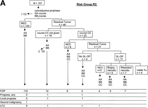 Fig. 5. Direction of treatment intensity and second-look surgery according to response. (A) Course of patients in risk group R2; (B) course of patients in risk group R3. ED, early death by acute cell lysis syndrome; TD, toxic death; NED, no evidence of disease; SL-OP, second-look operation; ABMT, autologous BMT; LRT, local radiotherapy; FOP, free of progress; LFU, lost to follow-up.