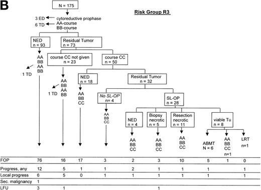 Fig. 5. Direction of treatment intensity and second-look surgery according to response. (A) Course of patients in risk group R2; (B) course of patients in risk group R3. ED, early death by acute cell lysis syndrome; TD, toxic death; NED, no evidence of disease; SL-OP, second-look operation; ABMT, autologous BMT; LRT, local radiotherapy; FOP, free of progress; LFU, lost to follow-up.