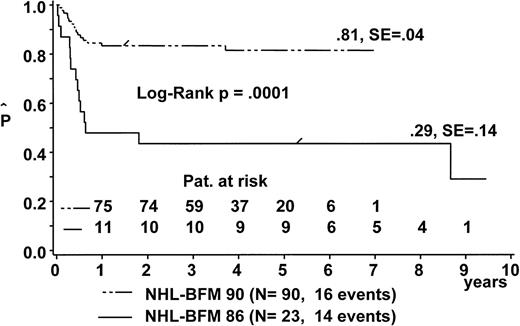 Fig. 6. Kaplan-Meier estimate of EFS for patients with abdominal stage III B-NHL and LDH ≥500 U/L in trial NHL-BFM 90 and in the preceding trial NHL-BFM 86. SE, standard error.