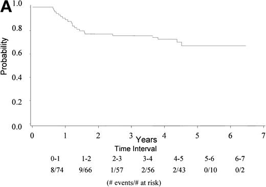 Fig. 1. (A) Kaplan Meier estimate of the overall survival for all 74 patients is shown here. (B) The same analysis depicting overall survival by IPI groupings 0 to 1 and 2 to 4. IPI low (0 to 1), low intermediate (2), high intermediate (3), and high (4). Only 1 patient had an IPI score of 4.