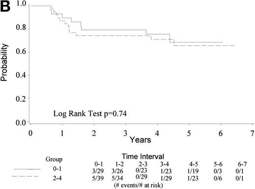 Fig. 1. (A) Kaplan Meier estimate of the overall survival for all 74 patients is shown here. (B) The same analysis depicting overall survival by IPI groupings 0 to 1 and 2 to 4. IPI low (0 to 1), low intermediate (2), high intermediate (3), and high (4). Only 1 patient had an IPI score of 4.