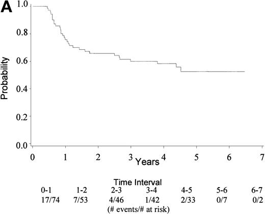 Fig. 2. (A) Kaplan Meier estimate of the survival distribution for TTF, showing a 4-year TTF of 58% with 95% confidence interval (47, 70%). (B) The same analysis depicting TTF by IPI groupings 0 to 1 and 2 to 4. IPI low (0 to 1), low intermediate (2), high intermediate (3), and high (4).