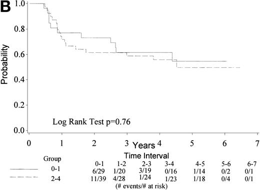 Fig. 2. (A) Kaplan Meier estimate of the survival distribution for TTF, showing a 4-year TTF of 58% with 95% confidence interval (47, 70%). (B) The same analysis depicting TTF by IPI groupings 0 to 1 and 2 to 4. IPI low (0 to 1), low intermediate (2), high intermediate (3), and high (4).