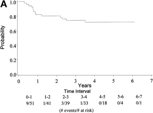 Fig. 3. (A) Kaplan Meier estimate of DFS for the 51 patients who achieved CR showing a 4-year DFS of 71% with 95% CI (58, 84%). (B) The same analysis depicting DFS by IPI groupings 0 to1 and 2 to 4. IPI low (0 to1), low intermediate (2), high intermediate (3), and high (4).